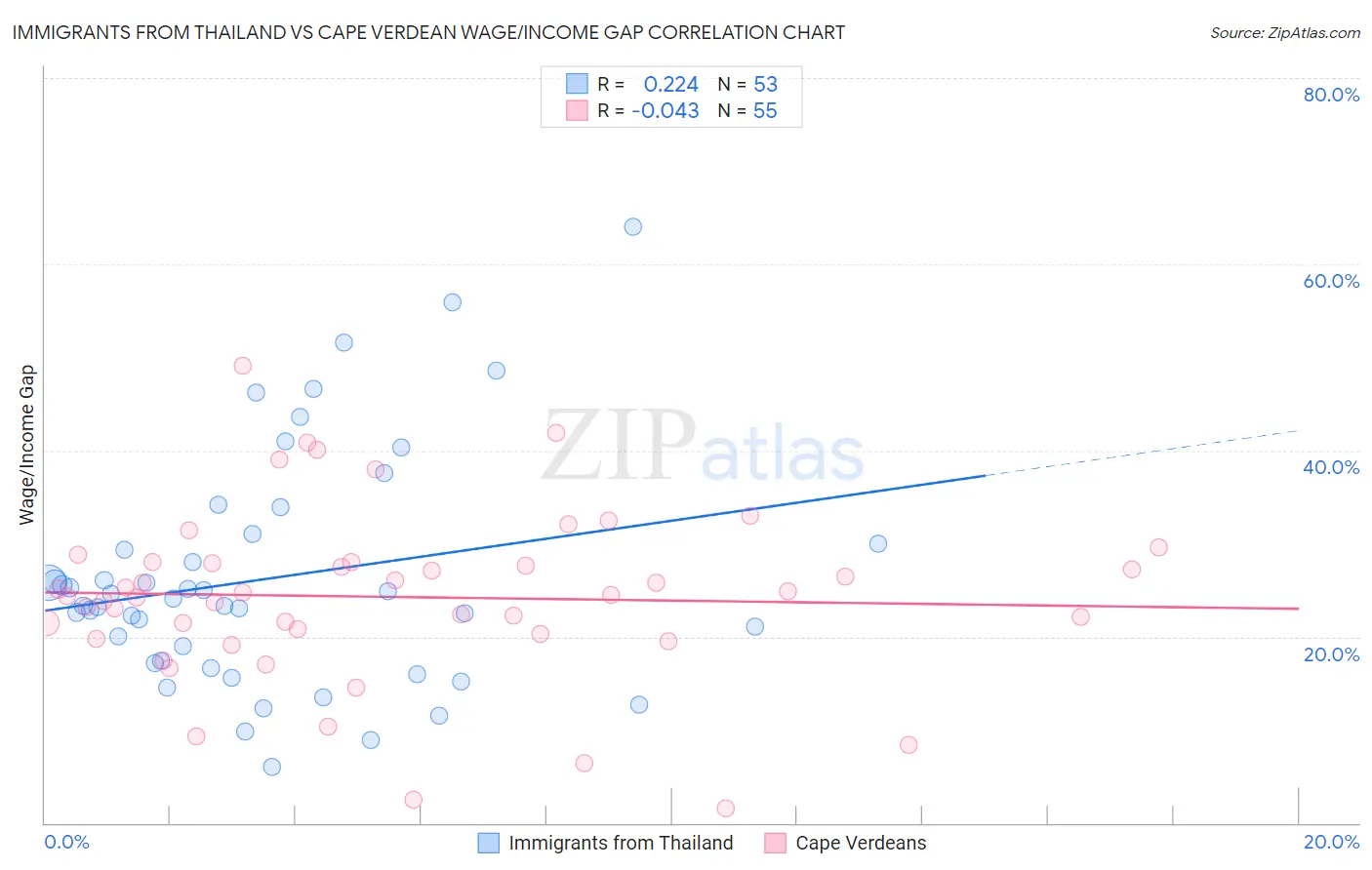 Immigrants from Thailand vs Cape Verdean Wage/Income Gap