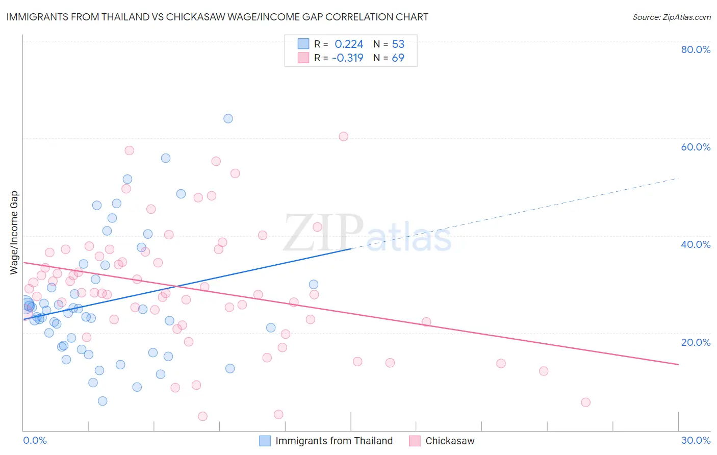 Immigrants from Thailand vs Chickasaw Wage/Income Gap