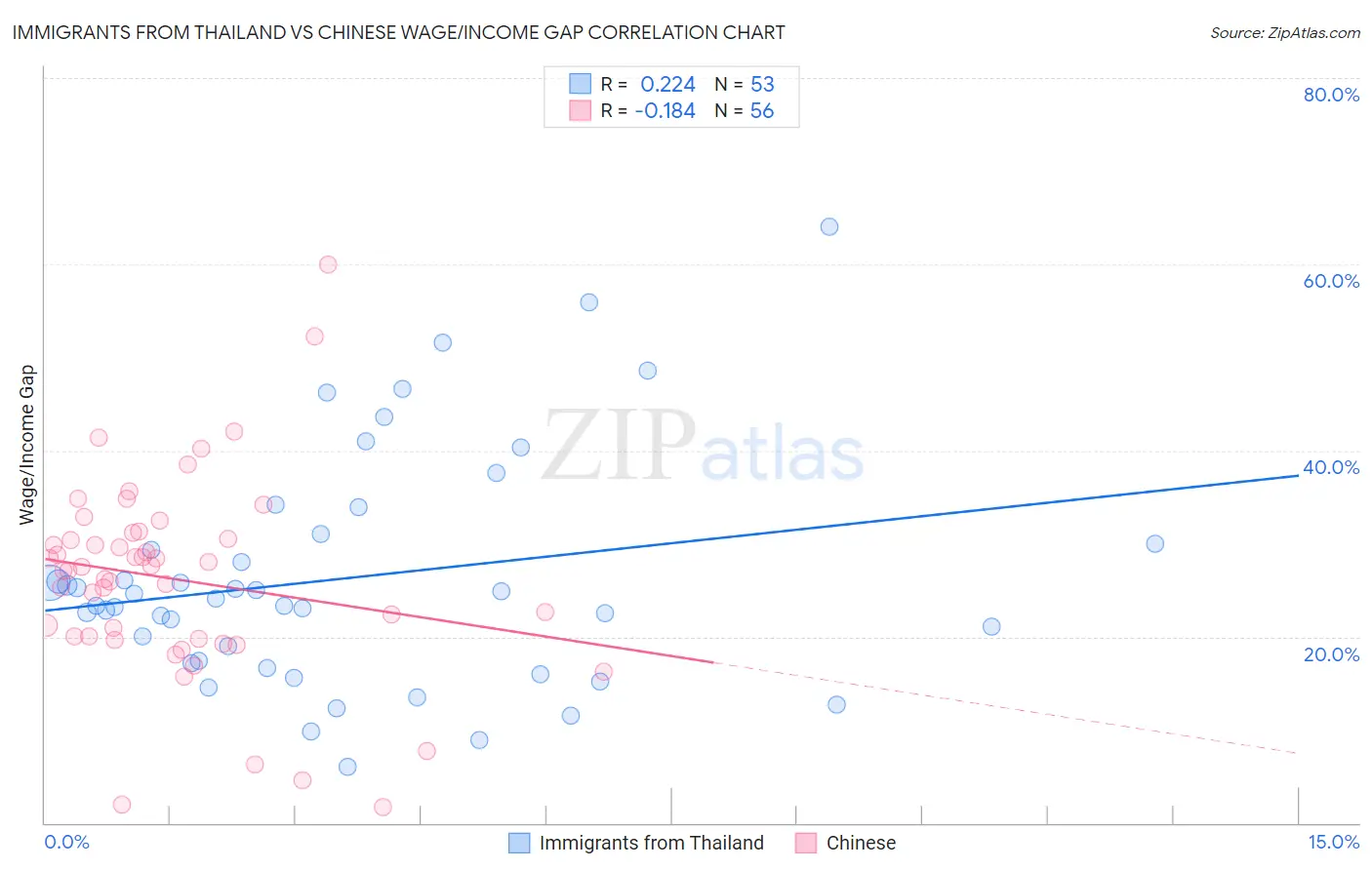 Immigrants from Thailand vs Chinese Wage/Income Gap