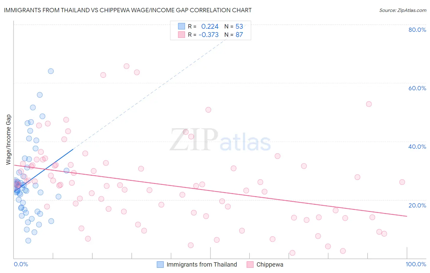 Immigrants from Thailand vs Chippewa Wage/Income Gap