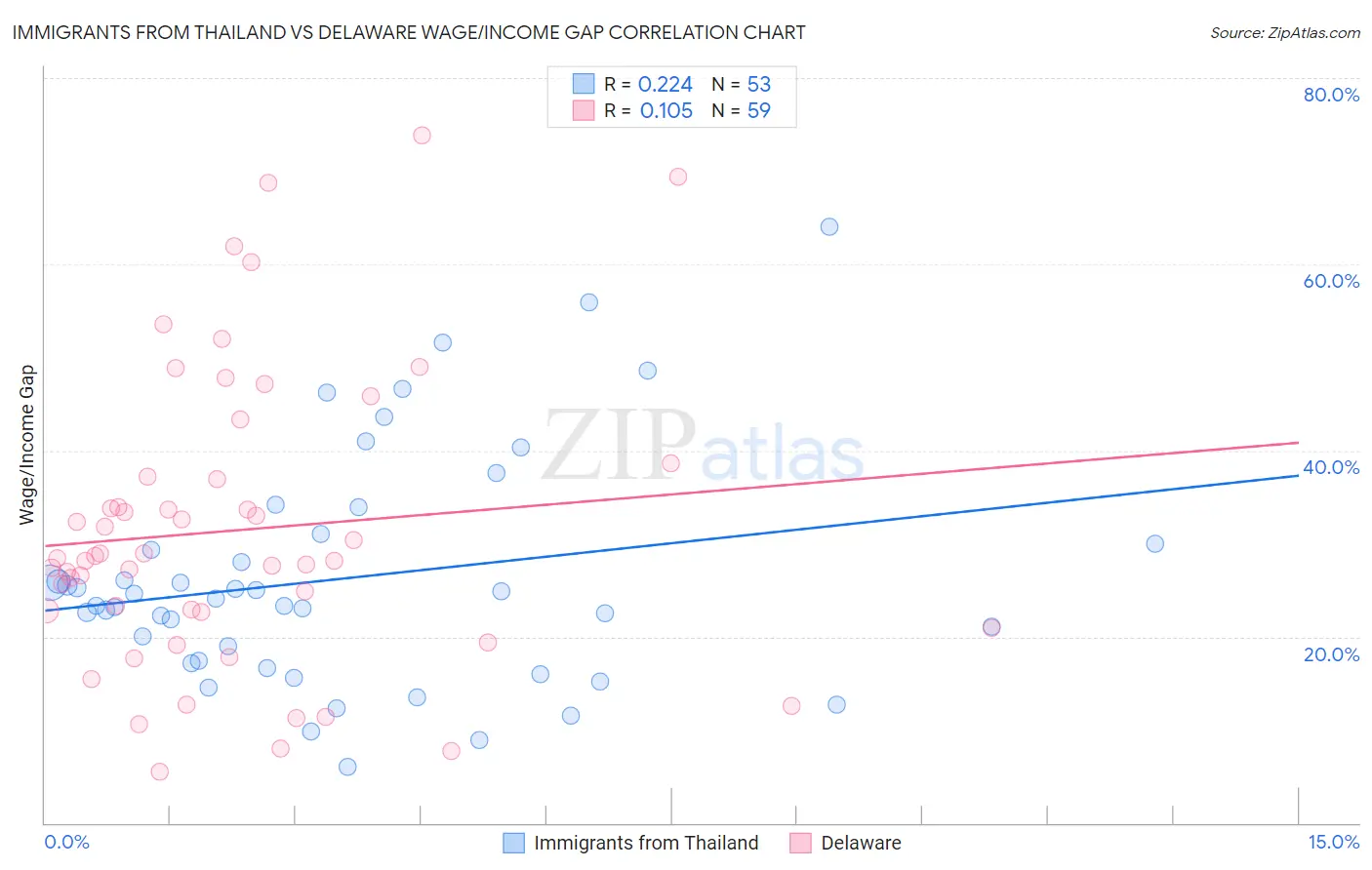 Immigrants from Thailand vs Delaware Wage/Income Gap