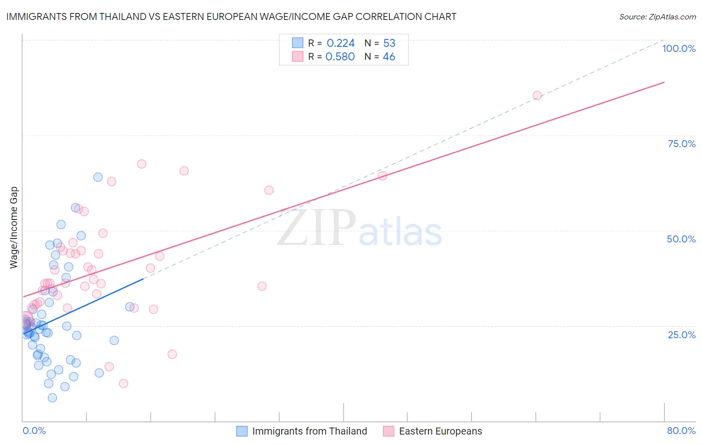 Immigrants from Thailand vs Eastern European Wage/Income Gap