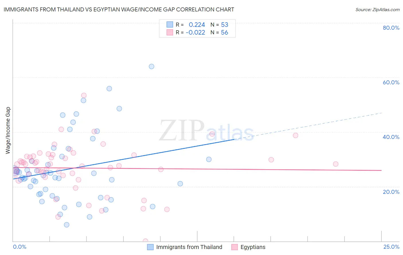 Immigrants from Thailand vs Egyptian Wage/Income Gap