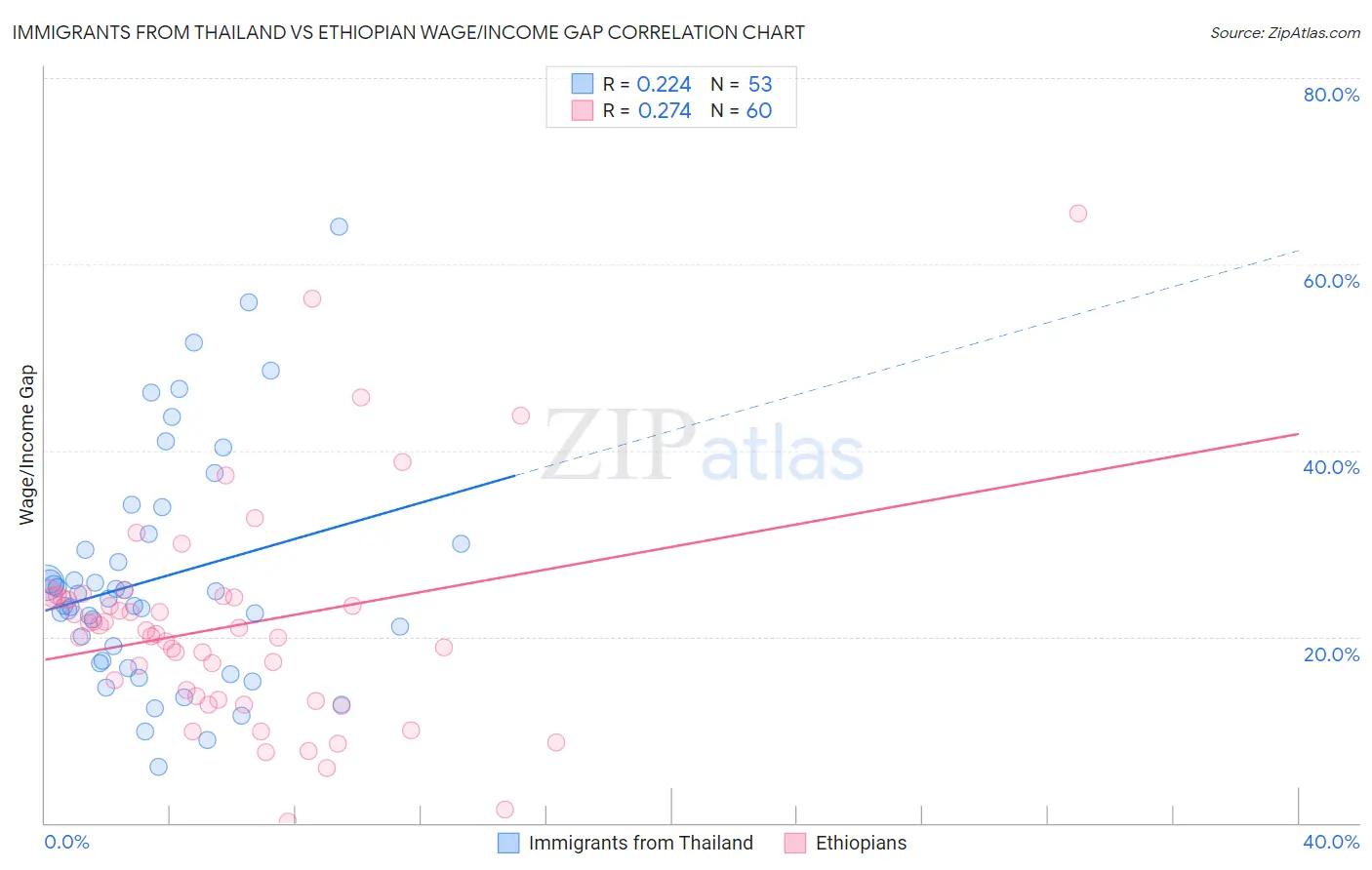 Immigrants from Thailand vs Ethiopian Wage/Income Gap
