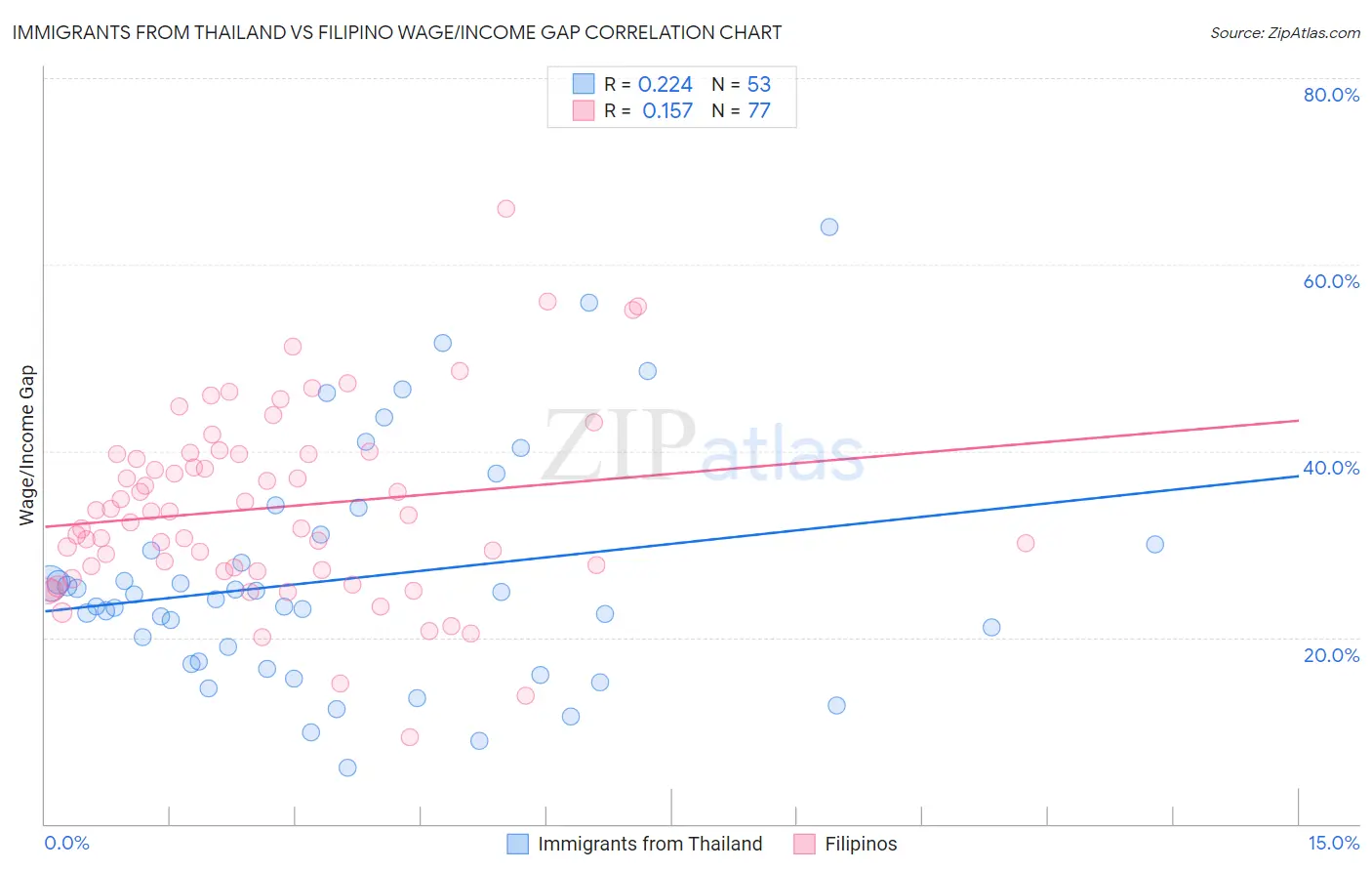 Immigrants from Thailand vs Filipino Wage/Income Gap