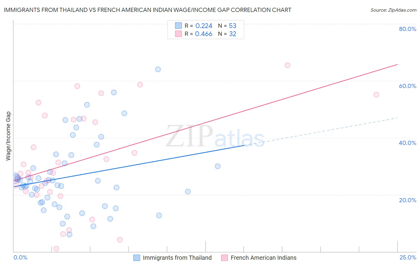 Immigrants from Thailand vs French American Indian Wage/Income Gap