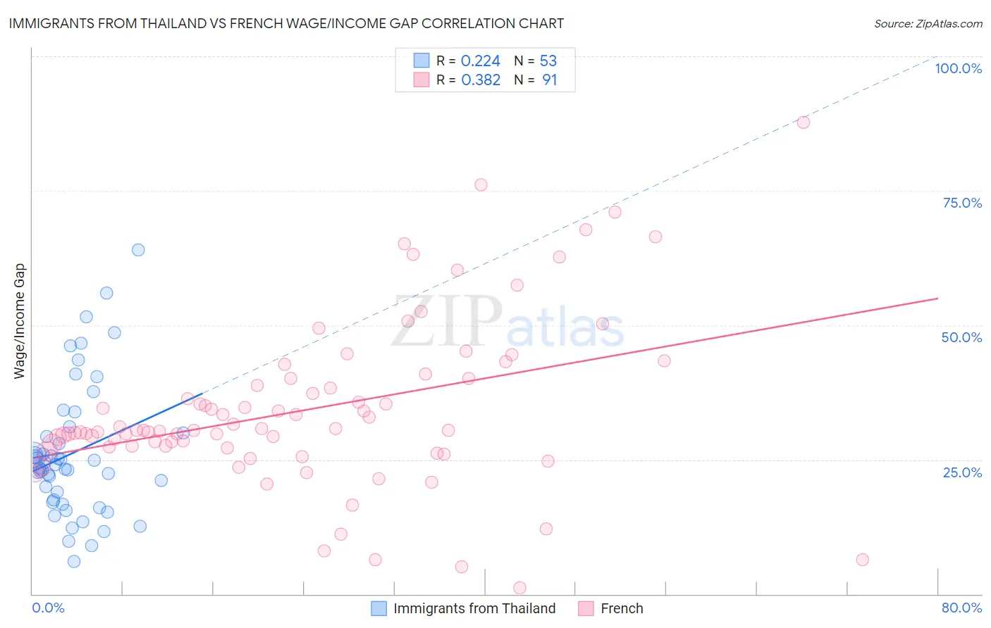 Immigrants from Thailand vs French Wage/Income Gap