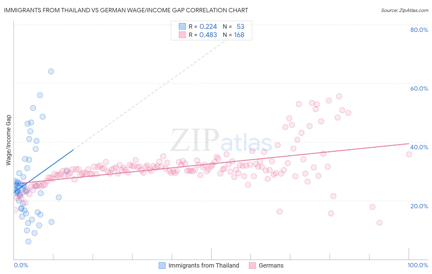 Immigrants from Thailand vs German Wage/Income Gap