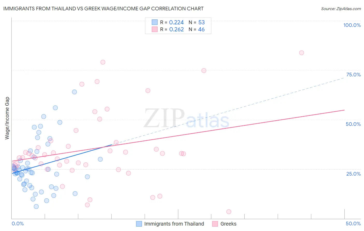 Immigrants from Thailand vs Greek Wage/Income Gap