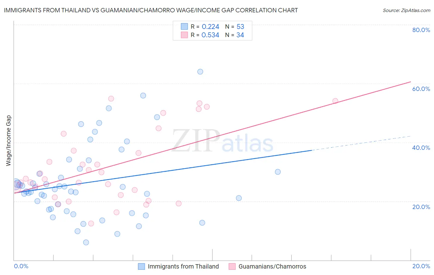 Immigrants from Thailand vs Guamanian/Chamorro Wage/Income Gap