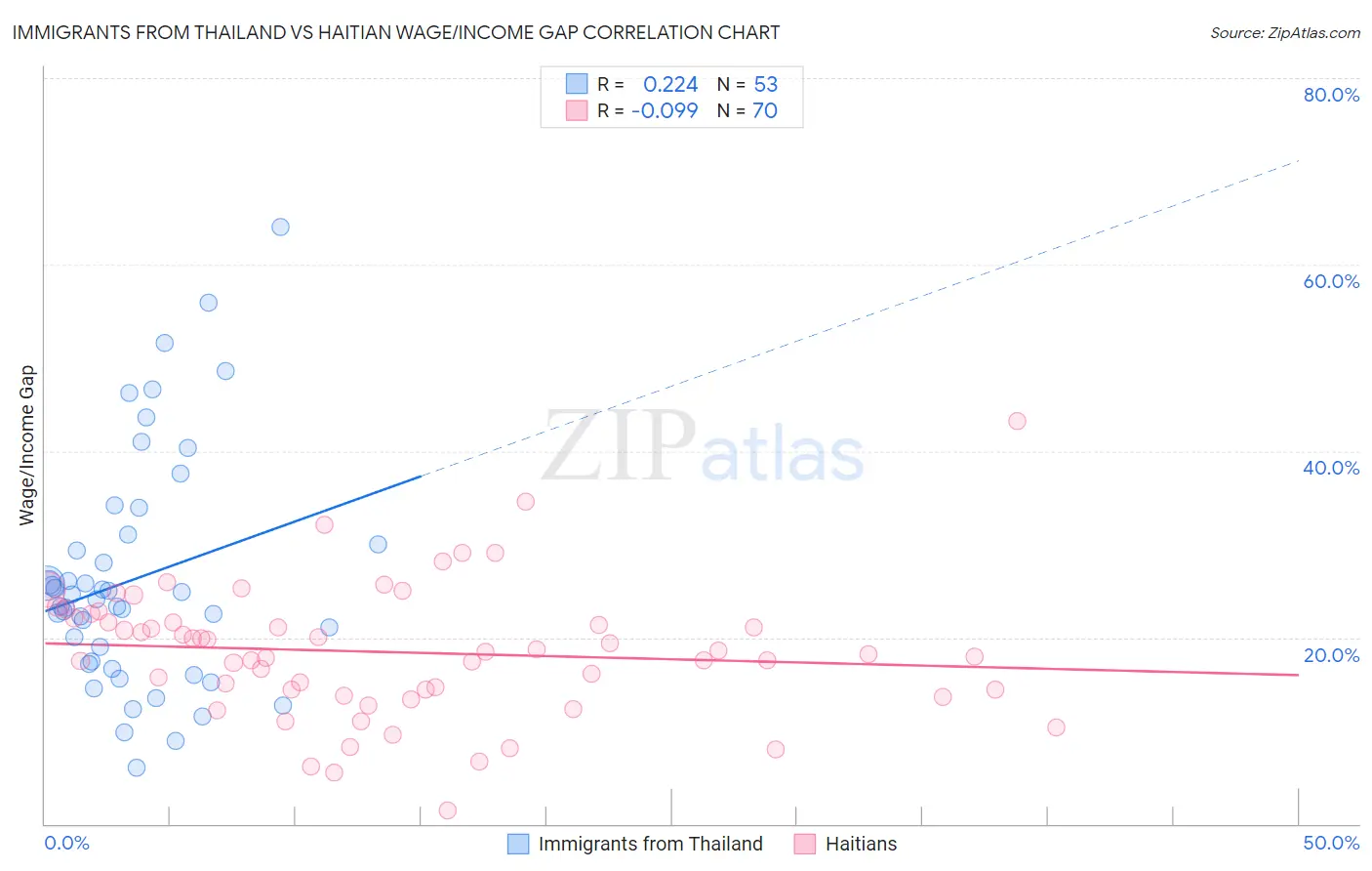 Immigrants from Thailand vs Haitian Wage/Income Gap
