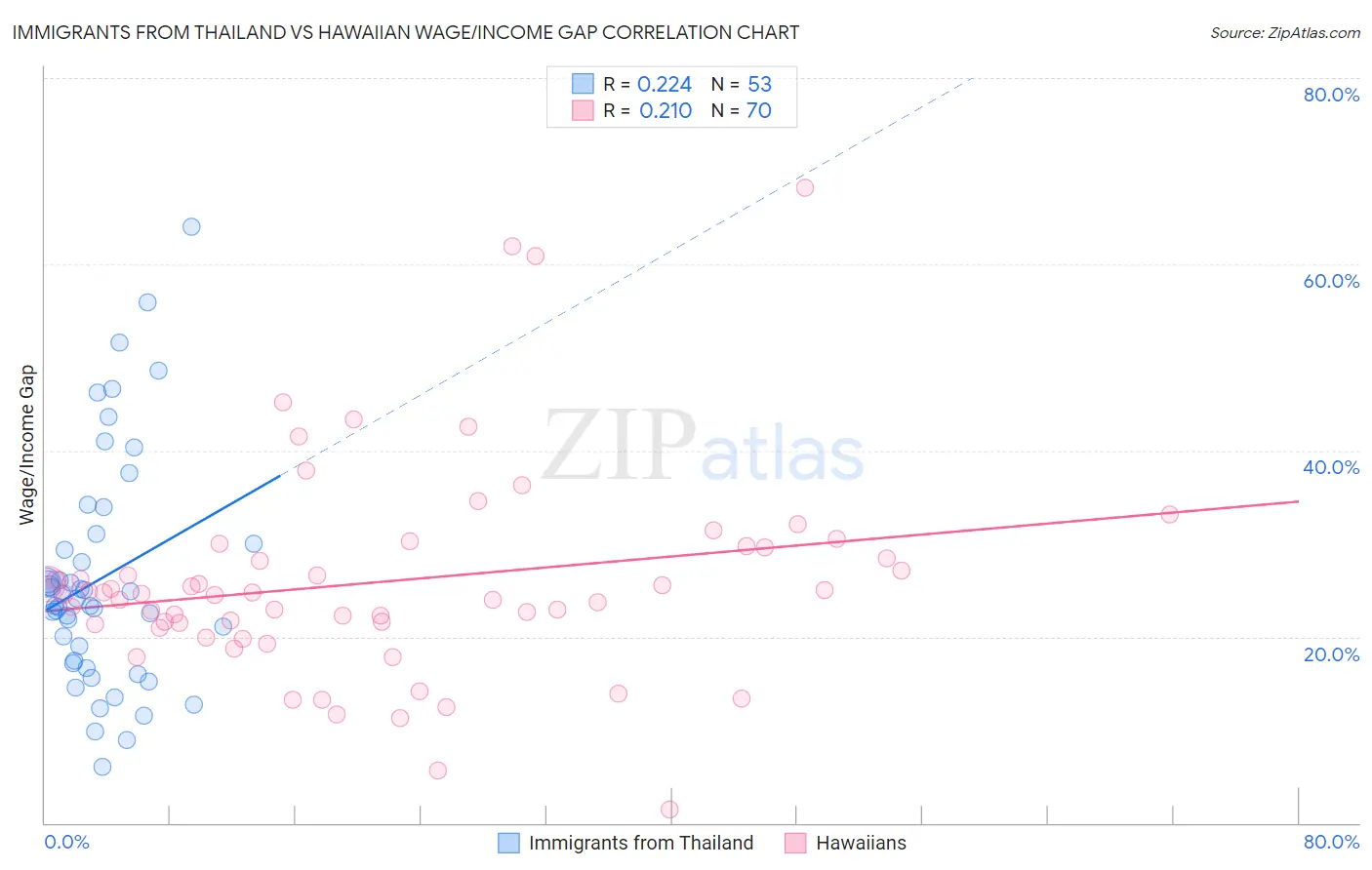 Immigrants from Thailand vs Hawaiian Wage/Income Gap
