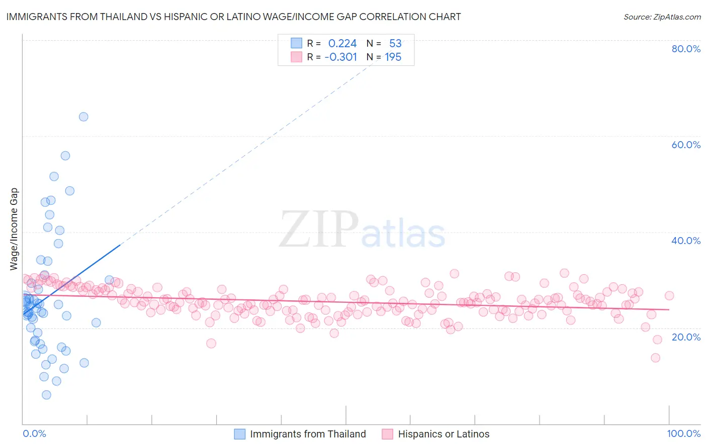 Immigrants from Thailand vs Hispanic or Latino Wage/Income Gap