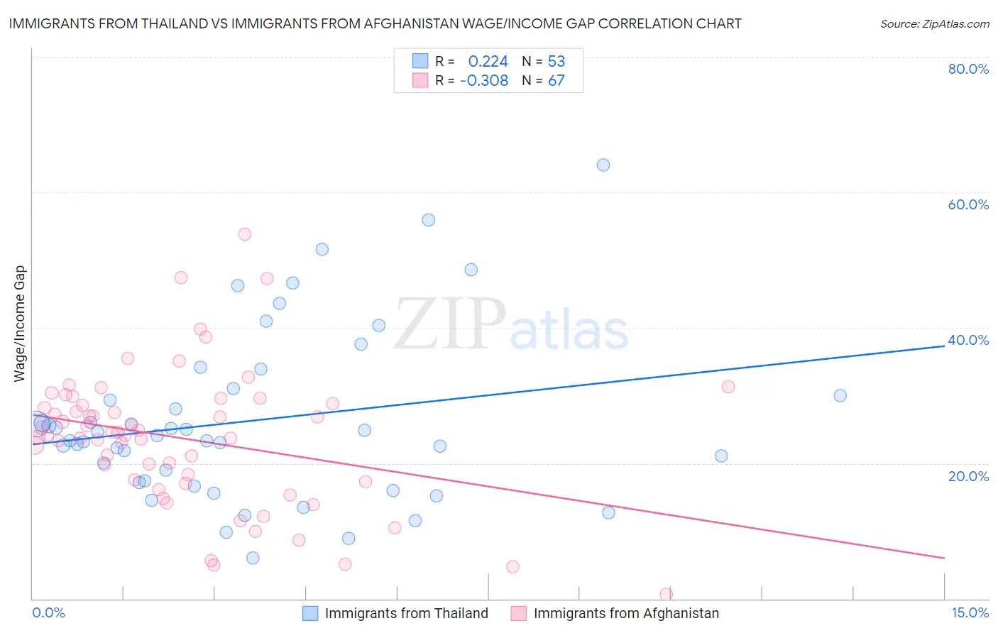 Immigrants from Thailand vs Immigrants from Afghanistan Wage/Income Gap