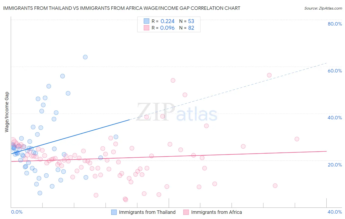 Immigrants from Thailand vs Immigrants from Africa Wage/Income Gap