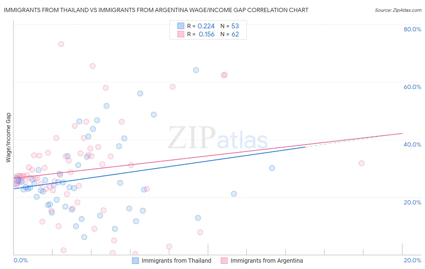 Immigrants from Thailand vs Immigrants from Argentina Wage/Income Gap
