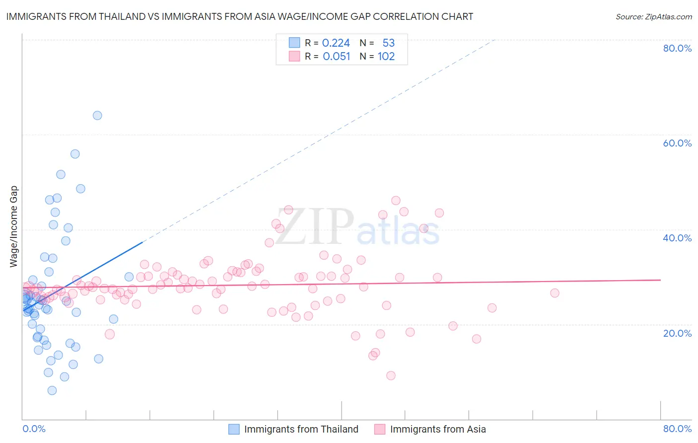 Immigrants from Thailand vs Immigrants from Asia Wage/Income Gap