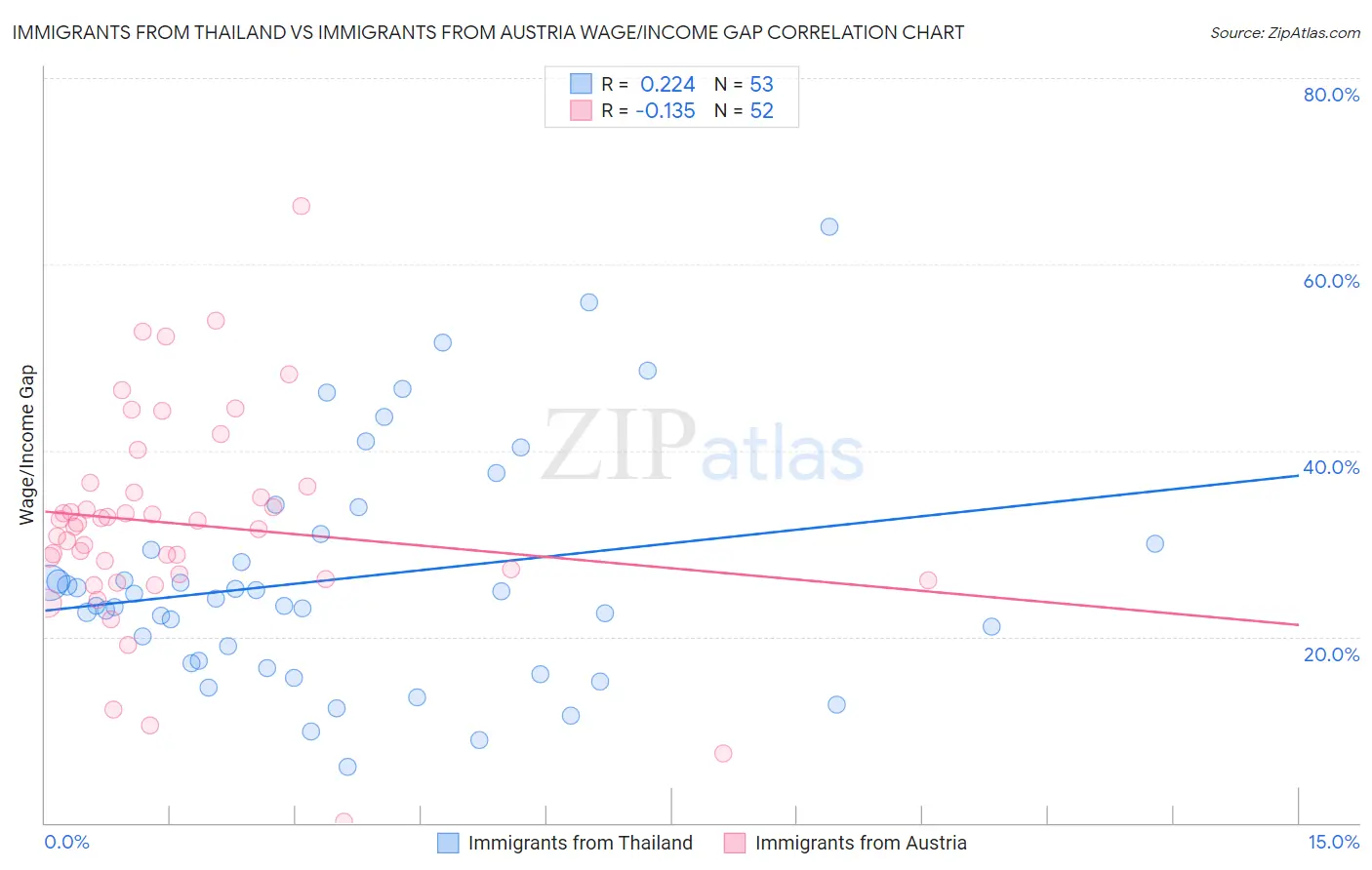 Immigrants from Thailand vs Immigrants from Austria Wage/Income Gap