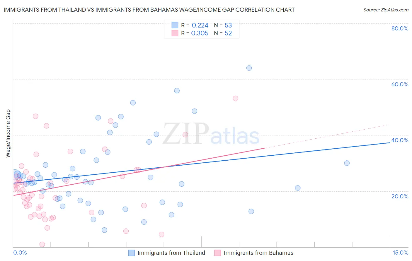 Immigrants from Thailand vs Immigrants from Bahamas Wage/Income Gap