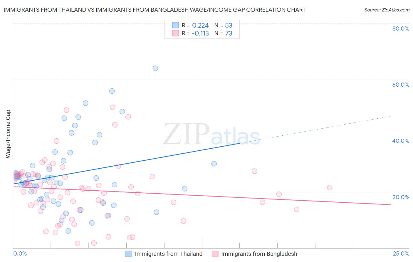 Immigrants from Thailand vs Immigrants from Bangladesh Wage/Income Gap