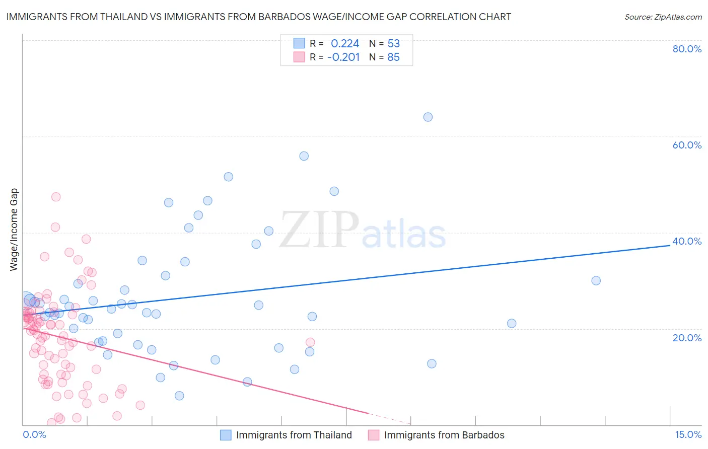 Immigrants from Thailand vs Immigrants from Barbados Wage/Income Gap