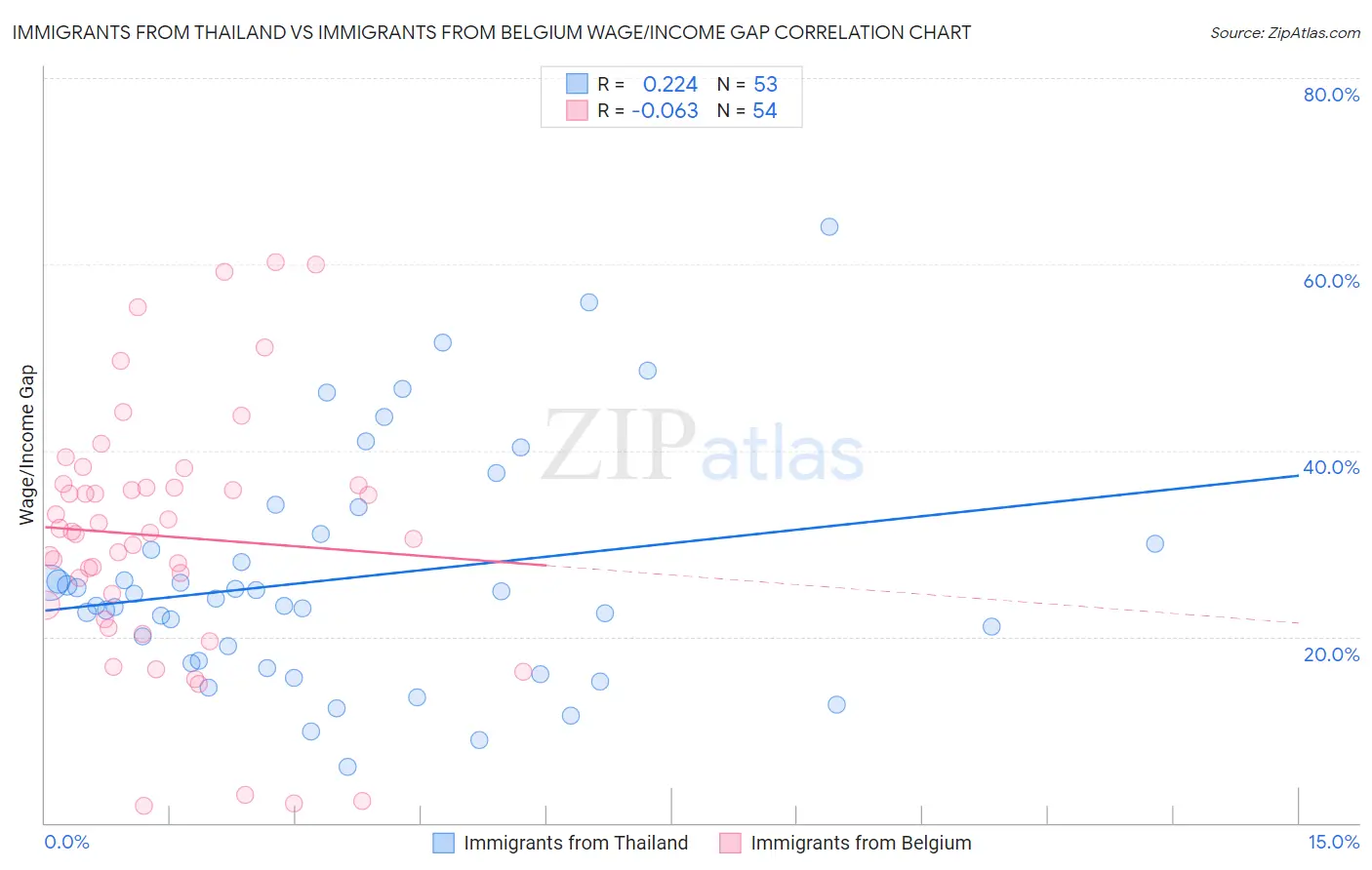 Immigrants from Thailand vs Immigrants from Belgium Wage/Income Gap