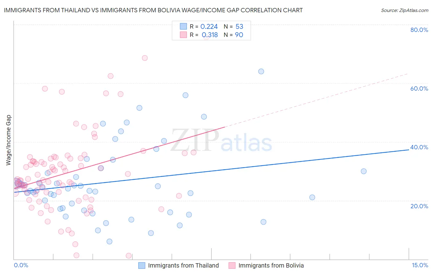 Immigrants from Thailand vs Immigrants from Bolivia Wage/Income Gap