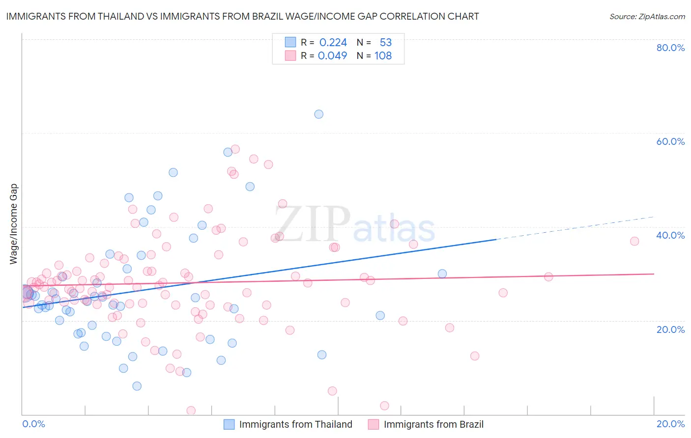Immigrants from Thailand vs Immigrants from Brazil Wage/Income Gap