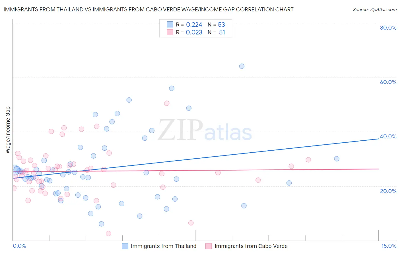 Immigrants from Thailand vs Immigrants from Cabo Verde Wage/Income Gap