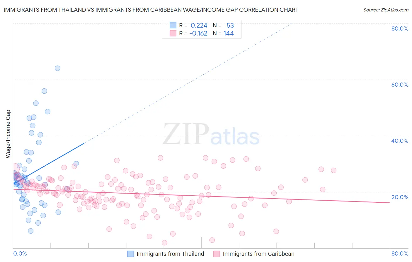 Immigrants from Thailand vs Immigrants from Caribbean Wage/Income Gap