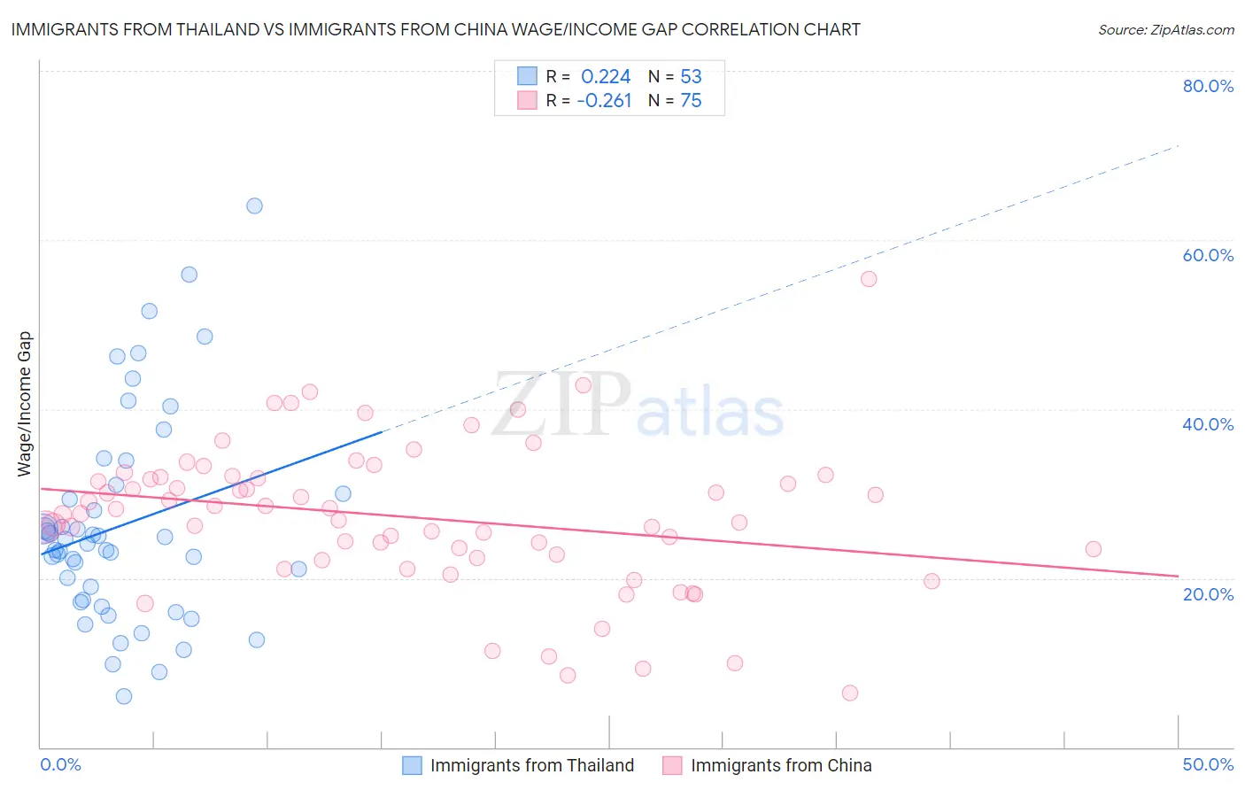 Immigrants from Thailand vs Immigrants from China Wage/Income Gap