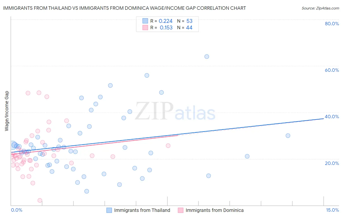Immigrants from Thailand vs Immigrants from Dominica Wage/Income Gap
