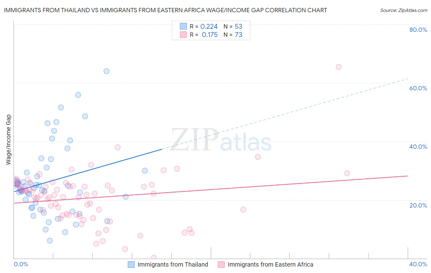 Immigrants from Thailand vs Immigrants from Eastern Africa Wage/Income Gap