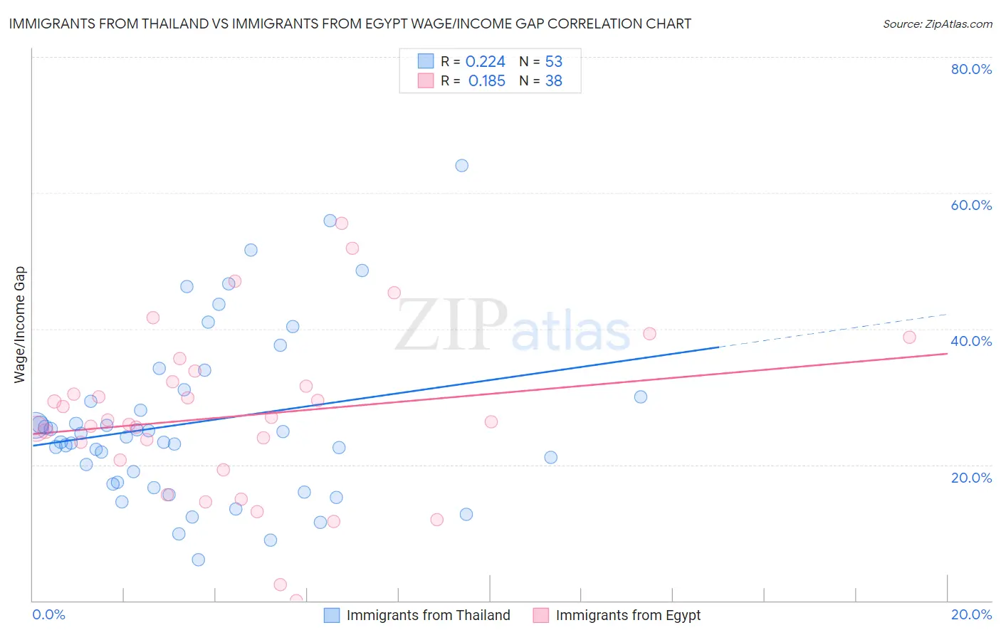 Immigrants from Thailand vs Immigrants from Egypt Wage/Income Gap