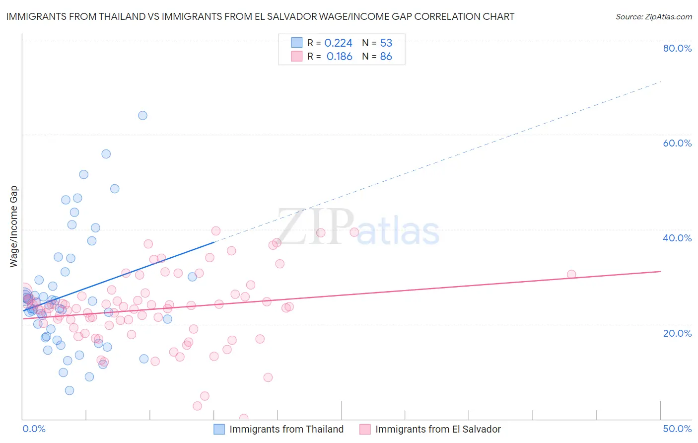 Immigrants from Thailand vs Immigrants from El Salvador Wage/Income Gap