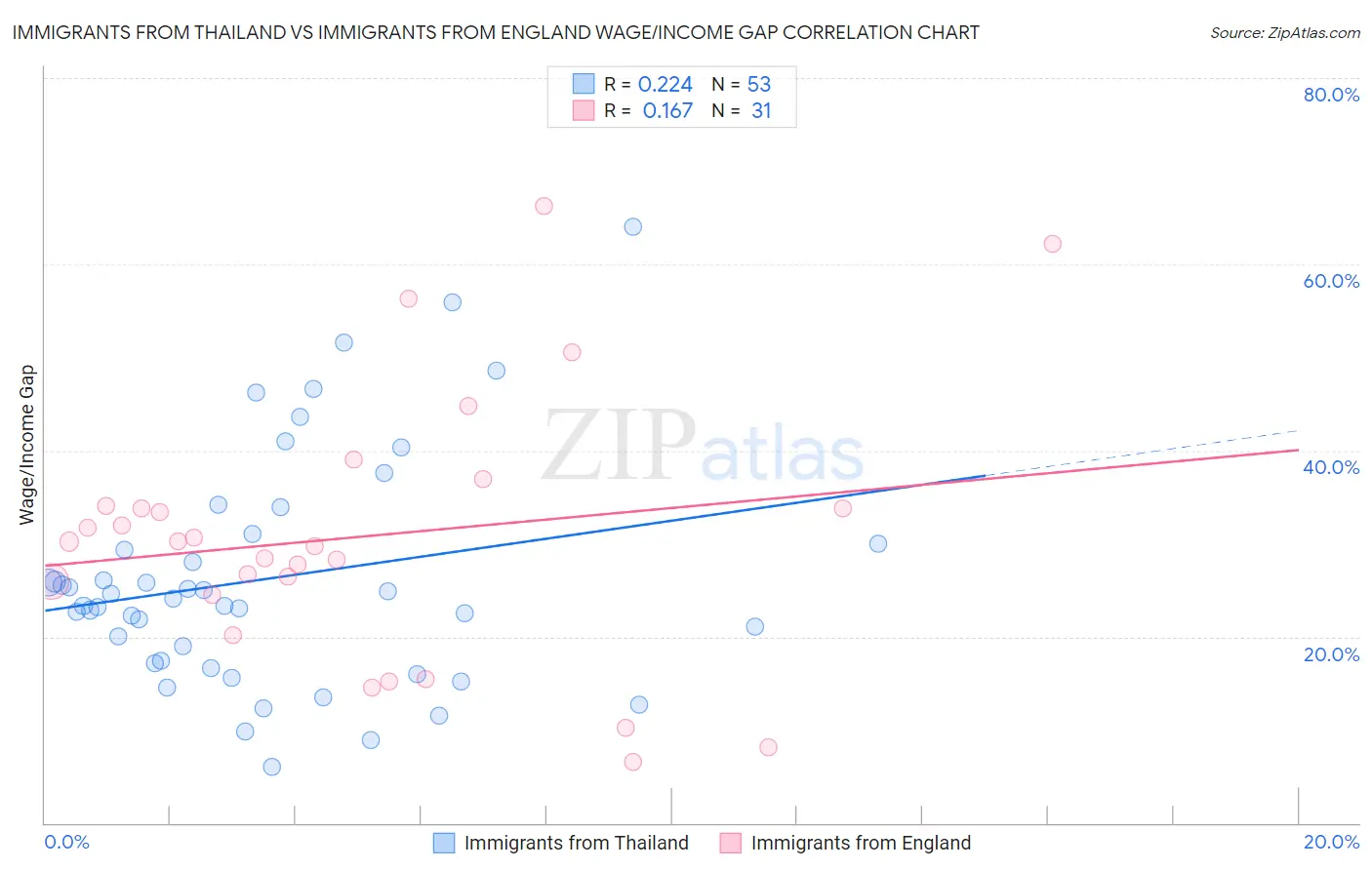 Immigrants from Thailand vs Immigrants from England Wage/Income Gap
