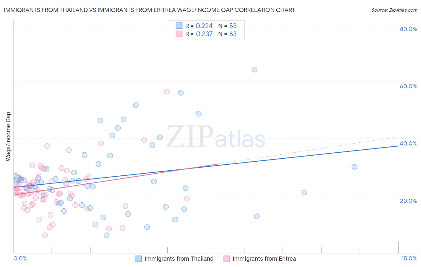Immigrants from Thailand vs Immigrants from Eritrea Wage/Income Gap