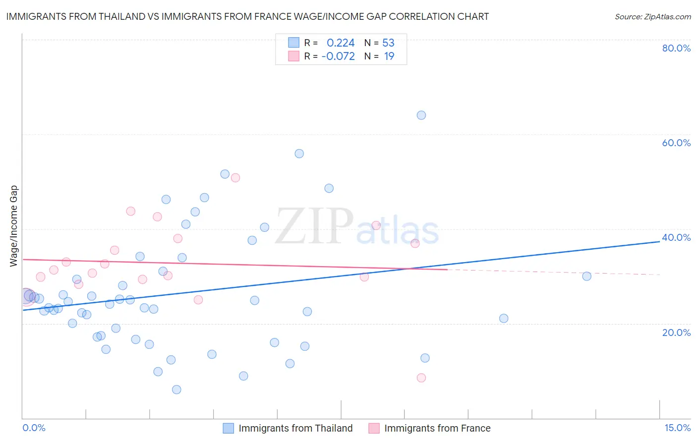 Immigrants from Thailand vs Immigrants from France Wage/Income Gap