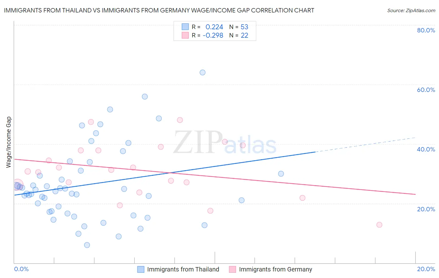 Immigrants from Thailand vs Immigrants from Germany Wage/Income Gap