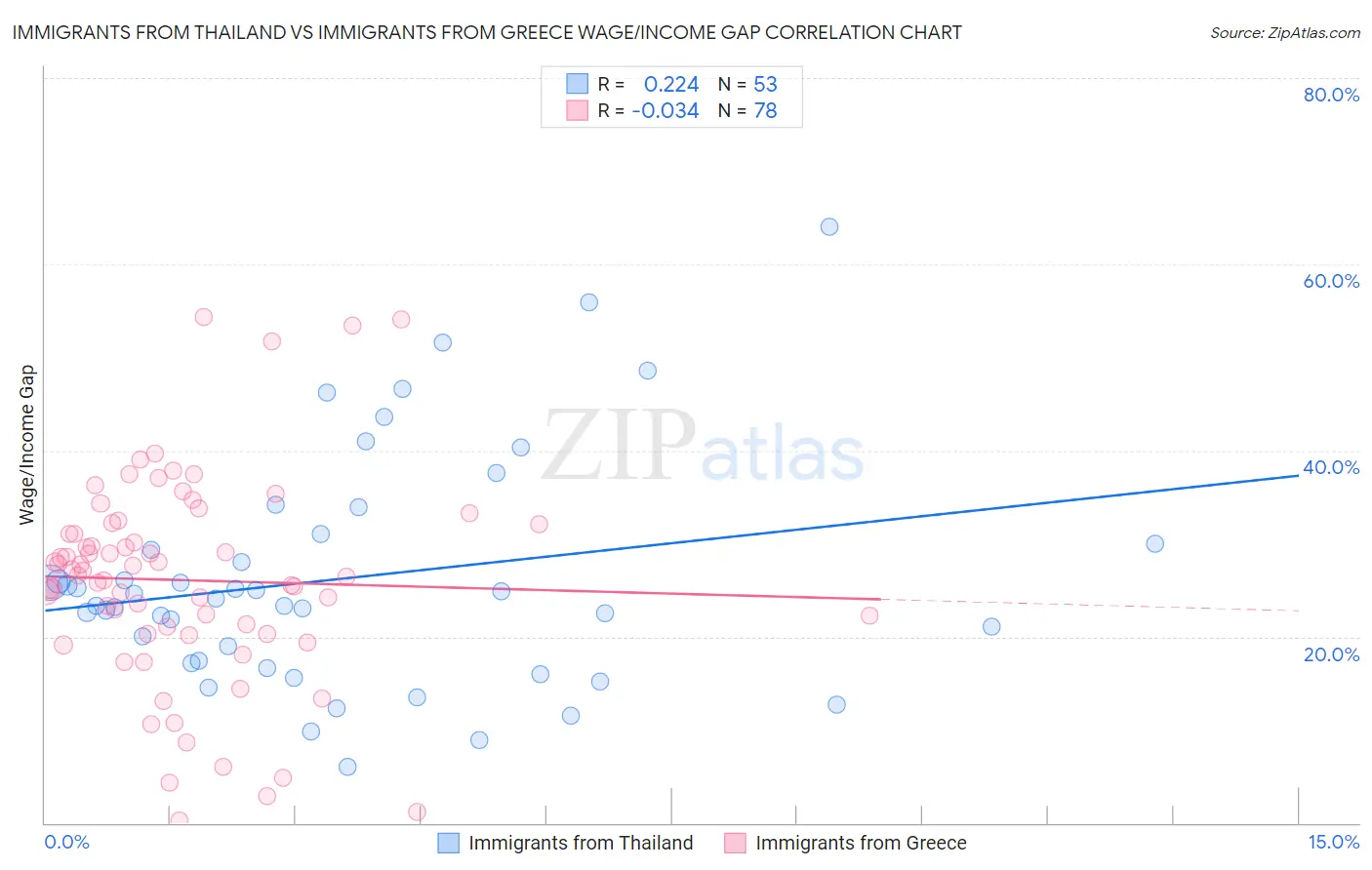 Immigrants from Thailand vs Immigrants from Greece Wage/Income Gap