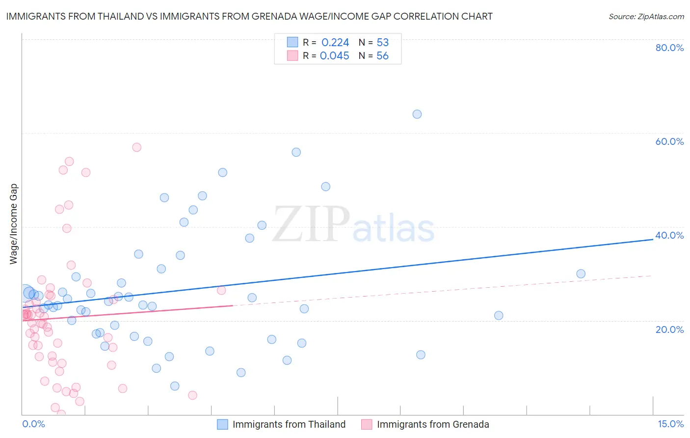 Immigrants from Thailand vs Immigrants from Grenada Wage/Income Gap