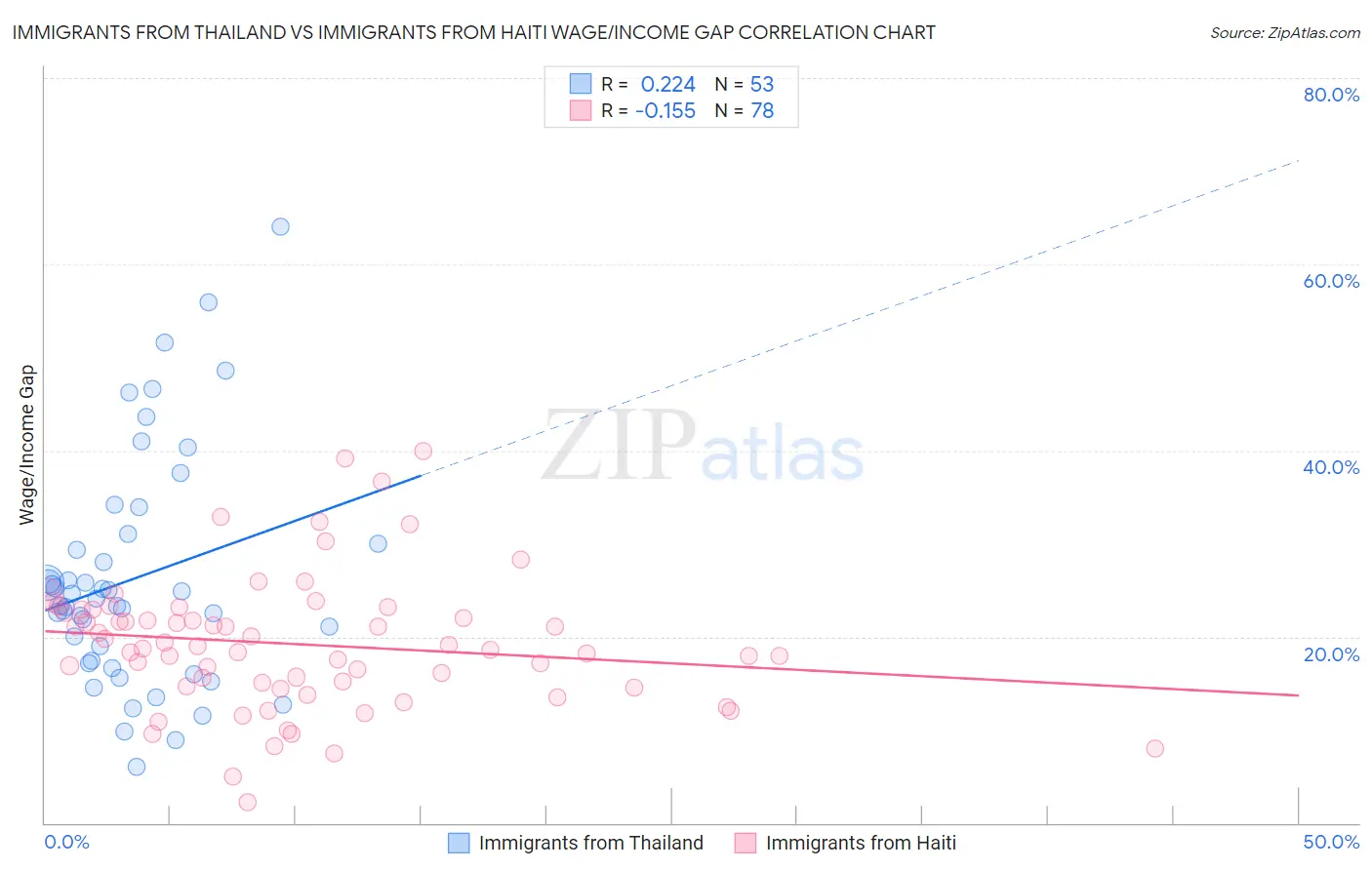 Immigrants from Thailand vs Immigrants from Haiti Wage/Income Gap