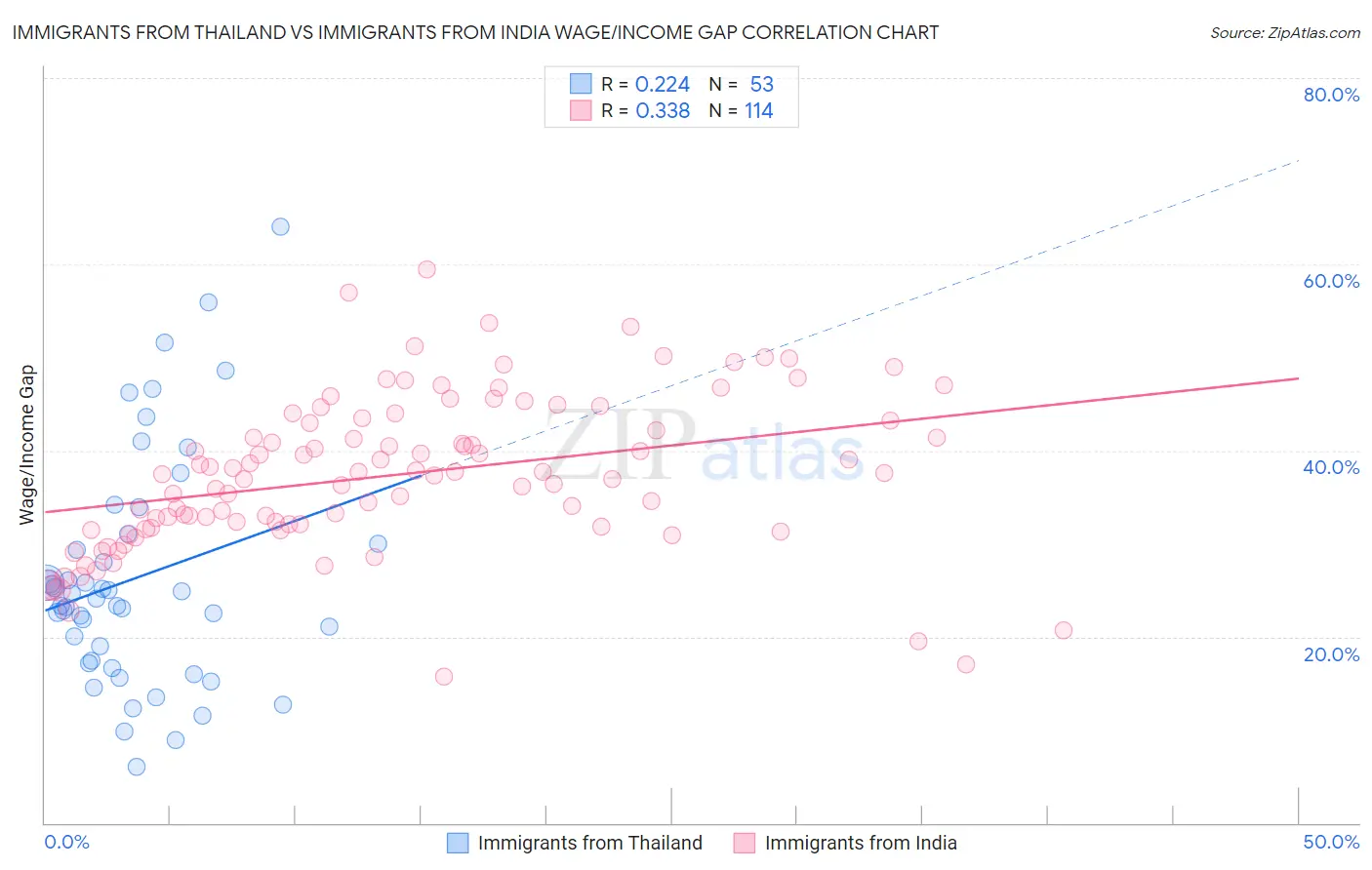 Immigrants from Thailand vs Immigrants from India Wage/Income Gap
