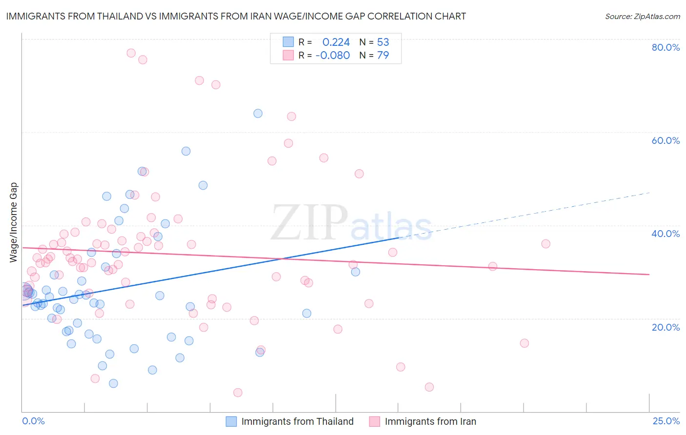 Immigrants from Thailand vs Immigrants from Iran Wage/Income Gap