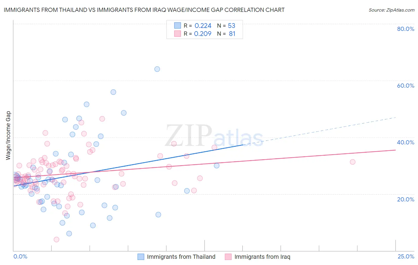 Immigrants from Thailand vs Immigrants from Iraq Wage/Income Gap
