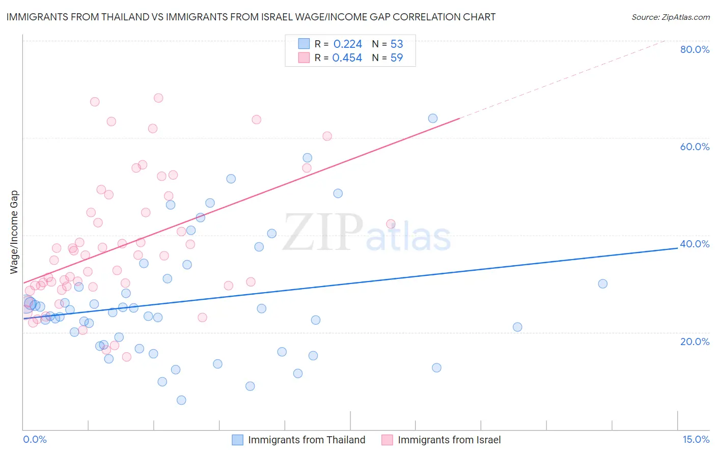 Immigrants from Thailand vs Immigrants from Israel Wage/Income Gap