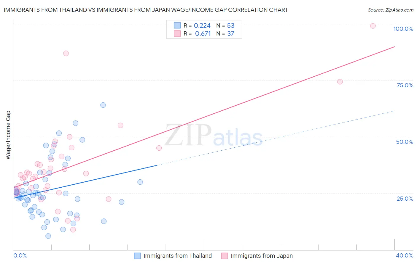 Immigrants from Thailand vs Immigrants from Japan Wage/Income Gap