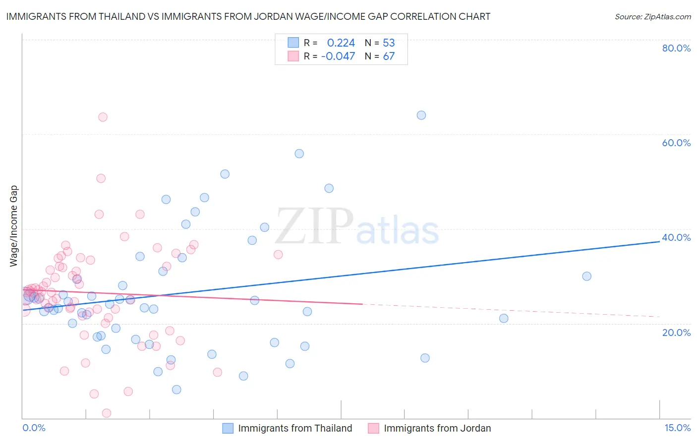 Immigrants from Thailand vs Immigrants from Jordan Wage/Income Gap