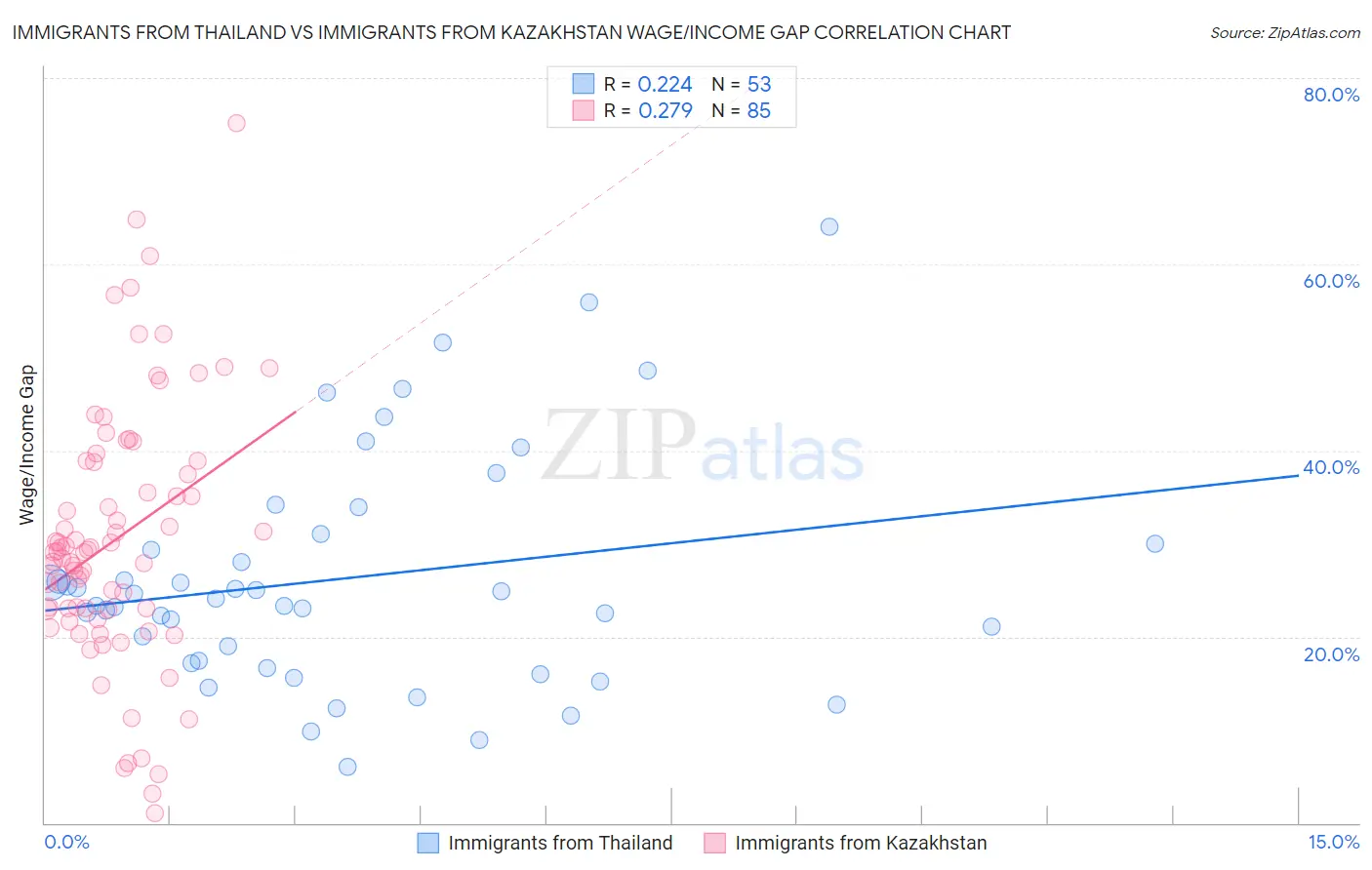 Immigrants from Thailand vs Immigrants from Kazakhstan Wage/Income Gap