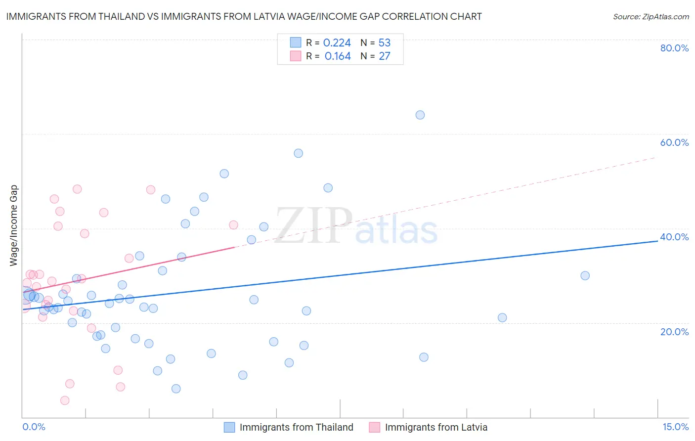 Immigrants from Thailand vs Immigrants from Latvia Wage/Income Gap